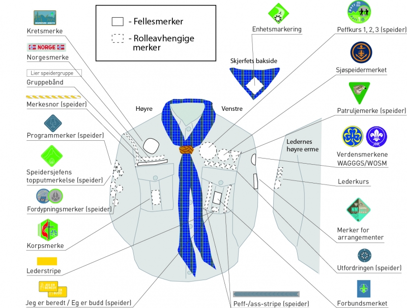 Diagram over merkeplassering på speiderskjorta