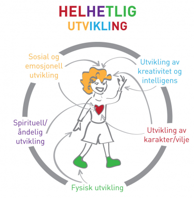 Illustrasjon av helhetlig utvikling med en tegnet figur omgitt av fem utviklingsområder: sosial og emosjonell, kreativitet og intelligens, karakter/vilje, fysisk og spirituell/åndelig utvikling
